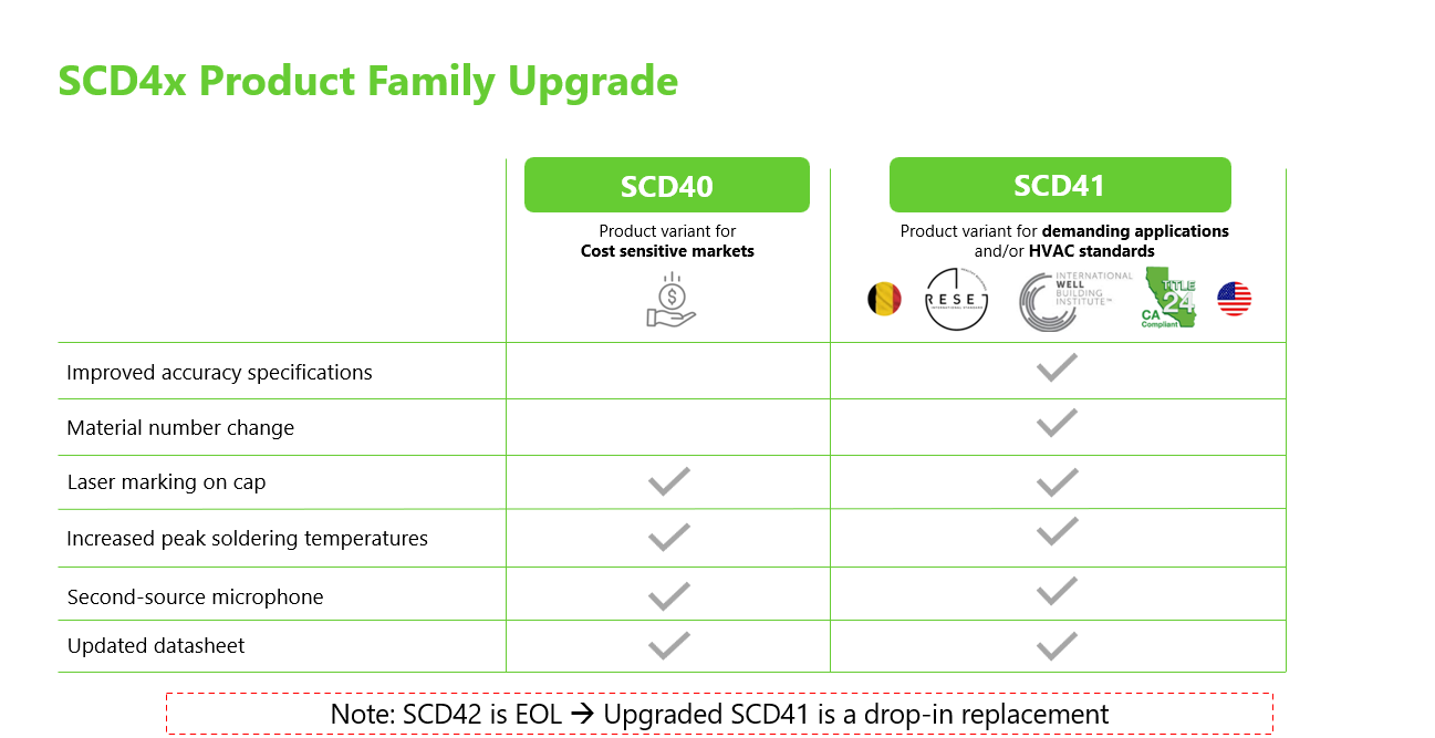 Comparison chart between Sensirion's SCD4x and SCD41 product families.