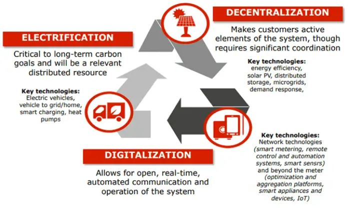 Decentralized-Logistics-Of-Smart-Grid-Ecosystems