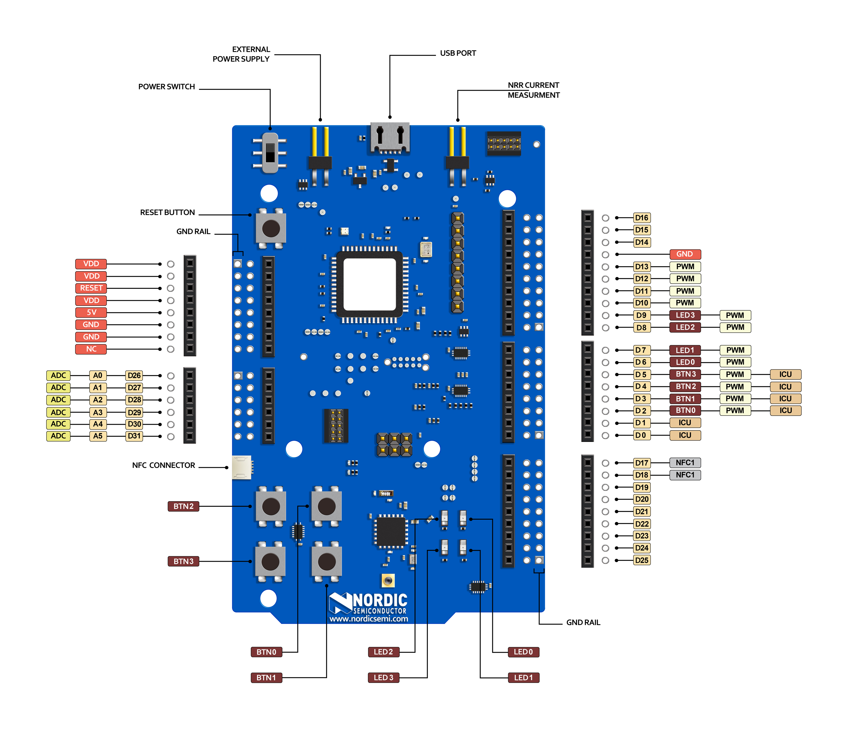 ZerynthnRF52DK