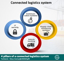 The-Four-Pillars-Of-Connected-Logistics-Systems