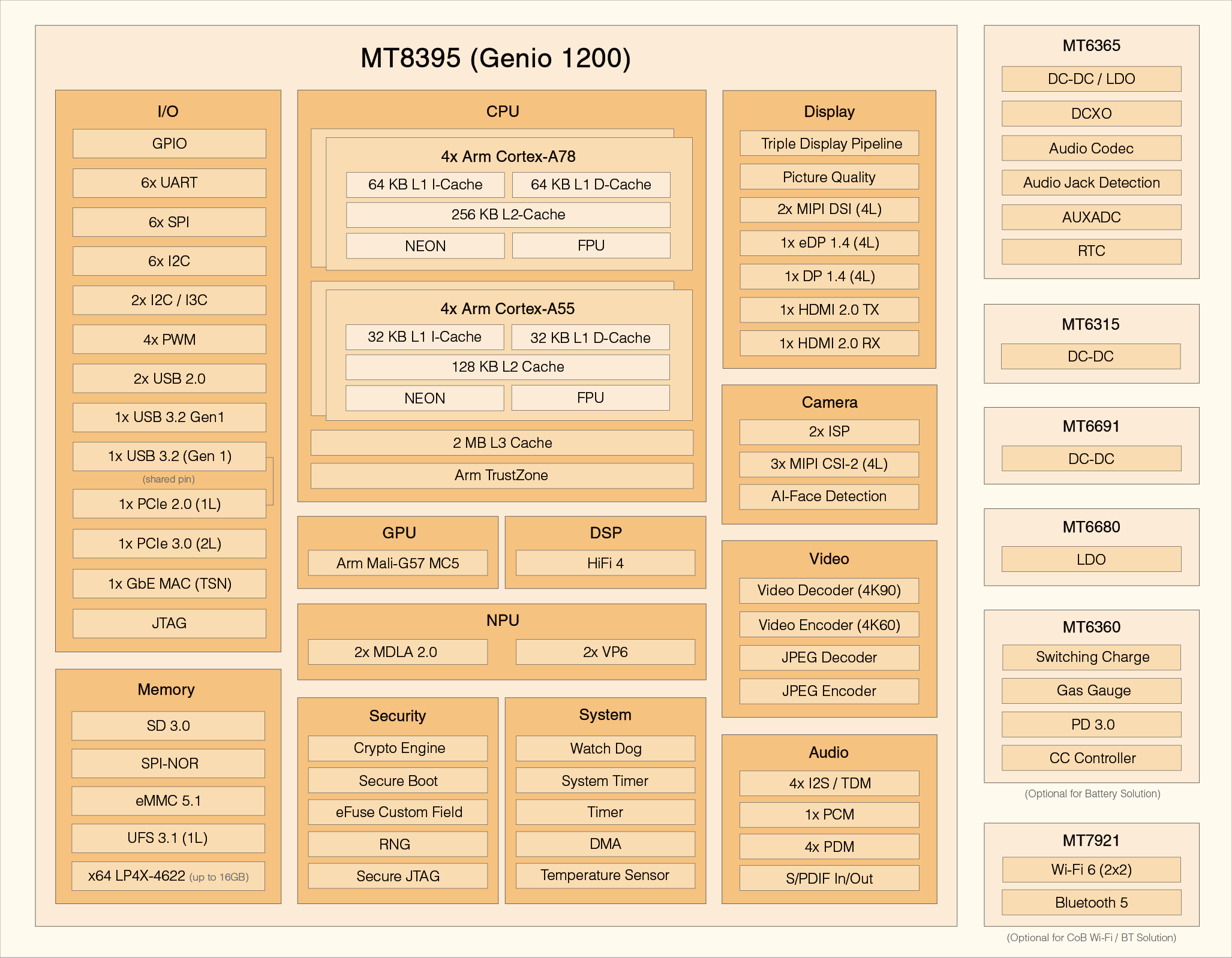 Mediatek Genio 1200 block diagram