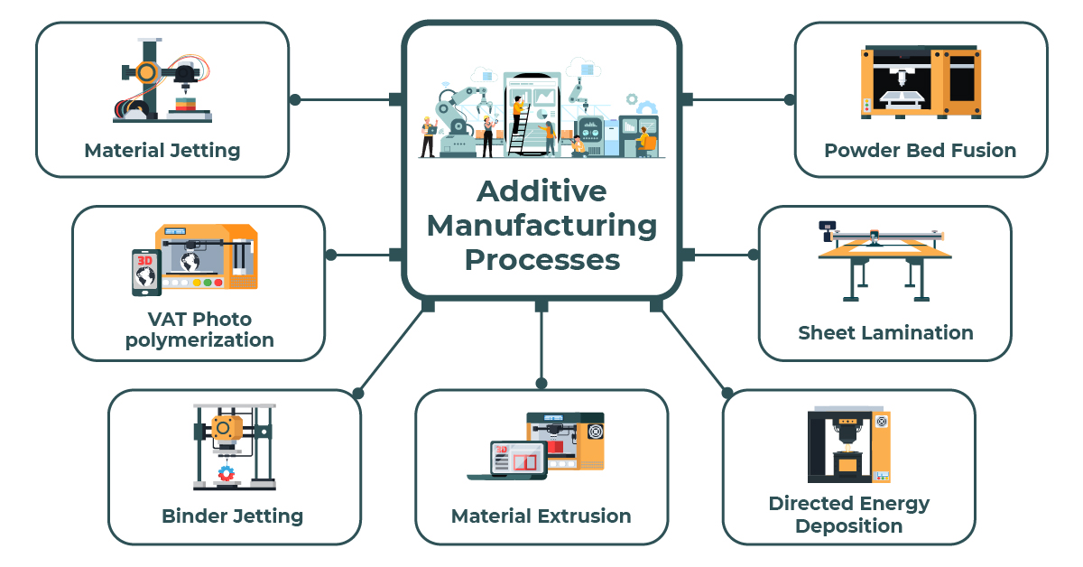 There-Are-Seven-Main-Types-Of-Additive-Manufacturing-Processes