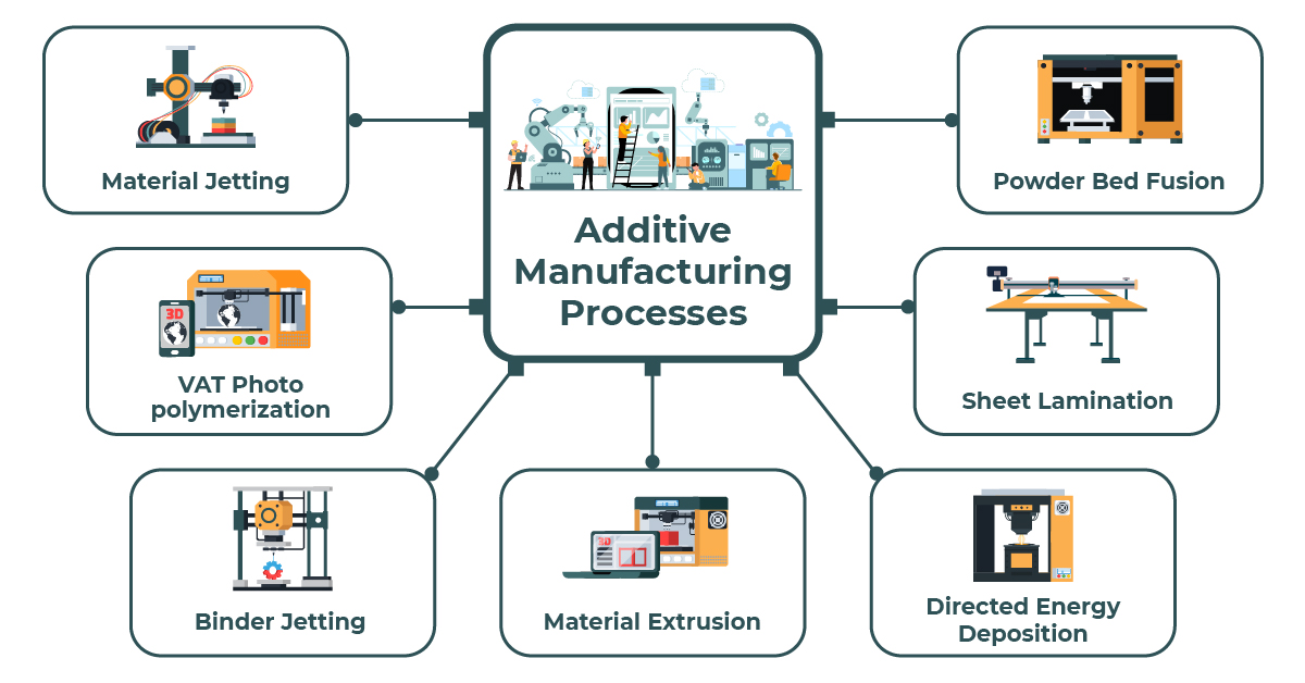 General Process Workflow in Additive Manufacturing