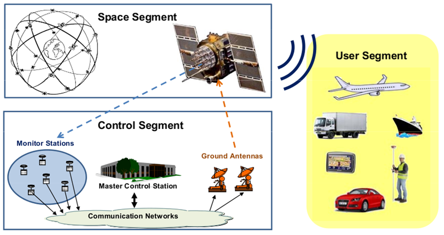 The-Three-Segments-Of-GPS-Architecture