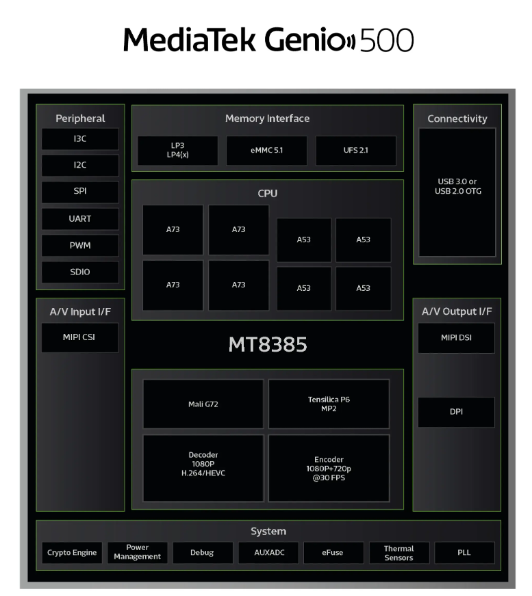 Mediatek Genio 500 Block Diagram