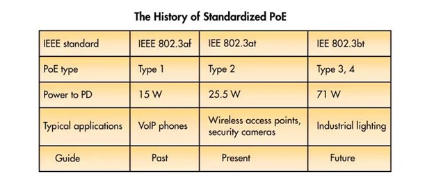 A-Look-At-The-Evolution-Of-Power-Over-Ethernet-Technology