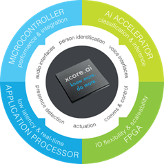 xcore,ai solutions include a microcontroller, AI accelerator, application processor, and an FPGA for enhanced performance. 