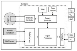 Block diagram of Sensirion's SCD4x.