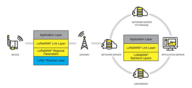 LoRaWAN network architecture. 