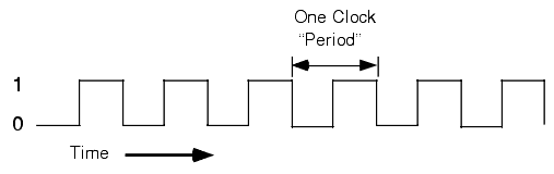 What Are Clock Signals in Digital Circuits, and How Are They Produced?