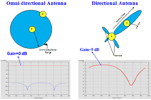 Radiation-Pattern-Comparison-Of-An-Omnidirectional-Antenna-And-Directional-Antenna