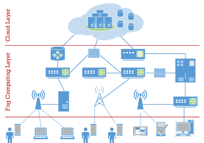 Fog Computing vs Edge Computing | Symmetry Electronics