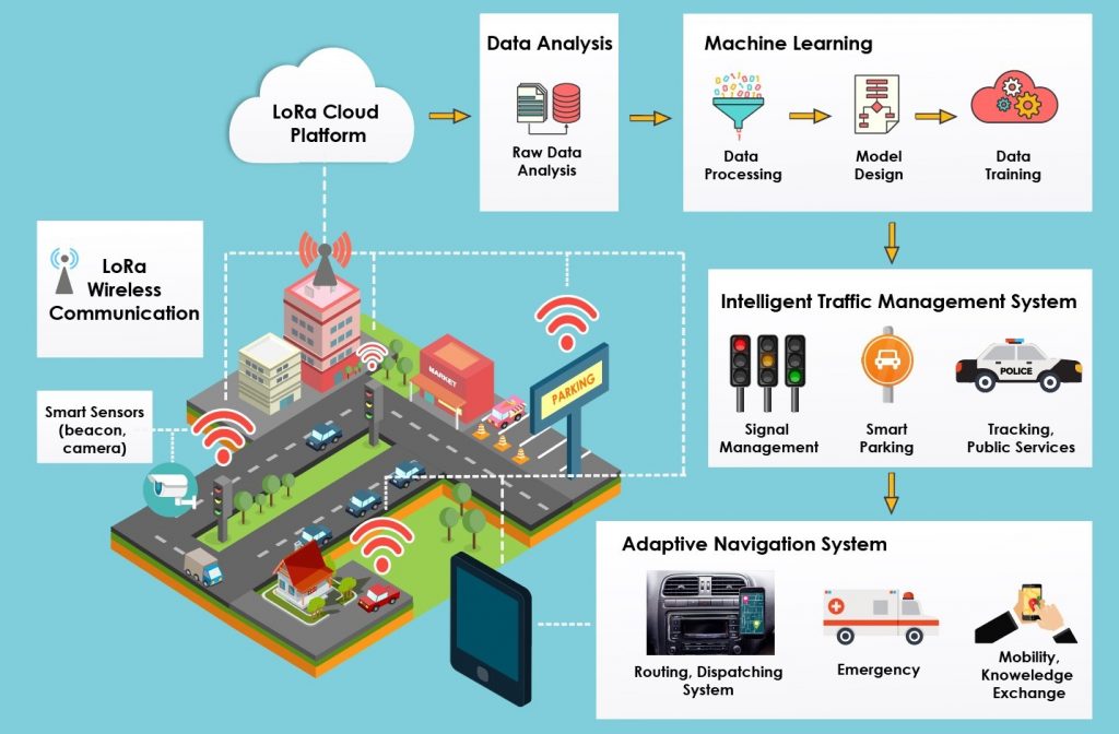 LoRa-Based-Smart-Traffic-Management-System