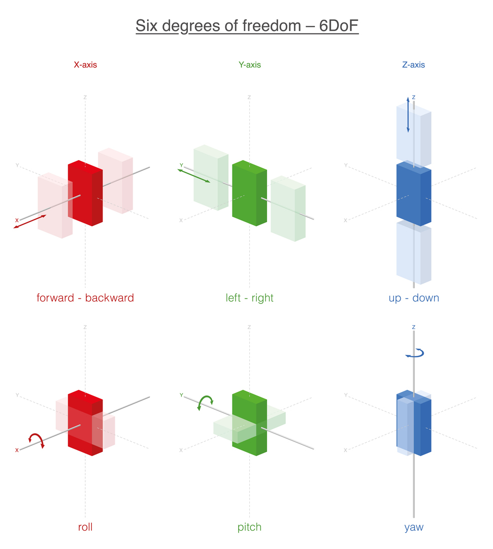 Six degrees of freedom in 3D space, including linear movement forward, backward, left, right, up, and down, along with rotation around the X, Y, and Z axes.