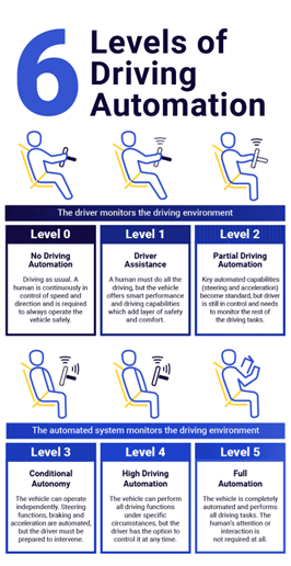 The-6-Levels-Of-Driving-Automation