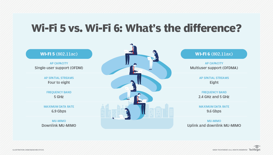 WiFi 5 and WiFi 6 differences.
