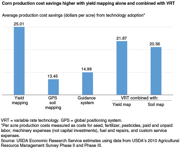 USDA-Table-Depicting-Cost-Savings-Depending-On-Smart-Technology-Adoption