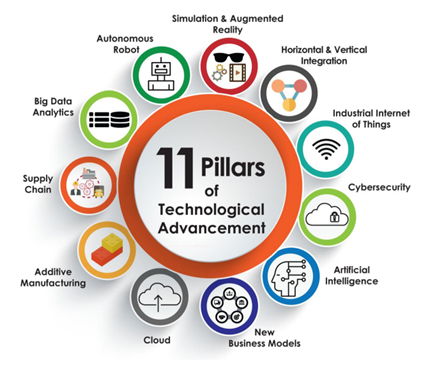 The-Technological-Advancements-That-Comprise-The-11-Pillars-Of-Industry-4.0