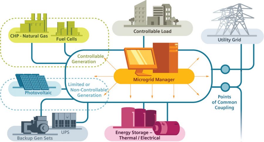 Diagram-Of-A-Microgrid-System