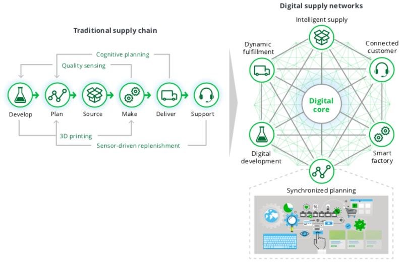 Traditional-Supply-Chain-Vs-Digital-Supply-Chain-Networks
