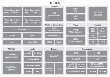 Block-Diagram-Of-MediaTek's-MT8365