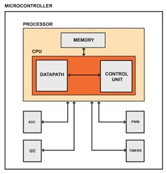 Block-Diagram-Of-A-Microcontroller
