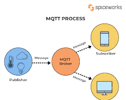 MQTT-Is-A-Publish-Subscribe-Protocol