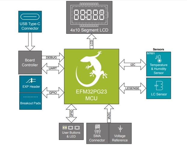 Silicon-Labs-PG23-Pro-Kit-Block-Diagram