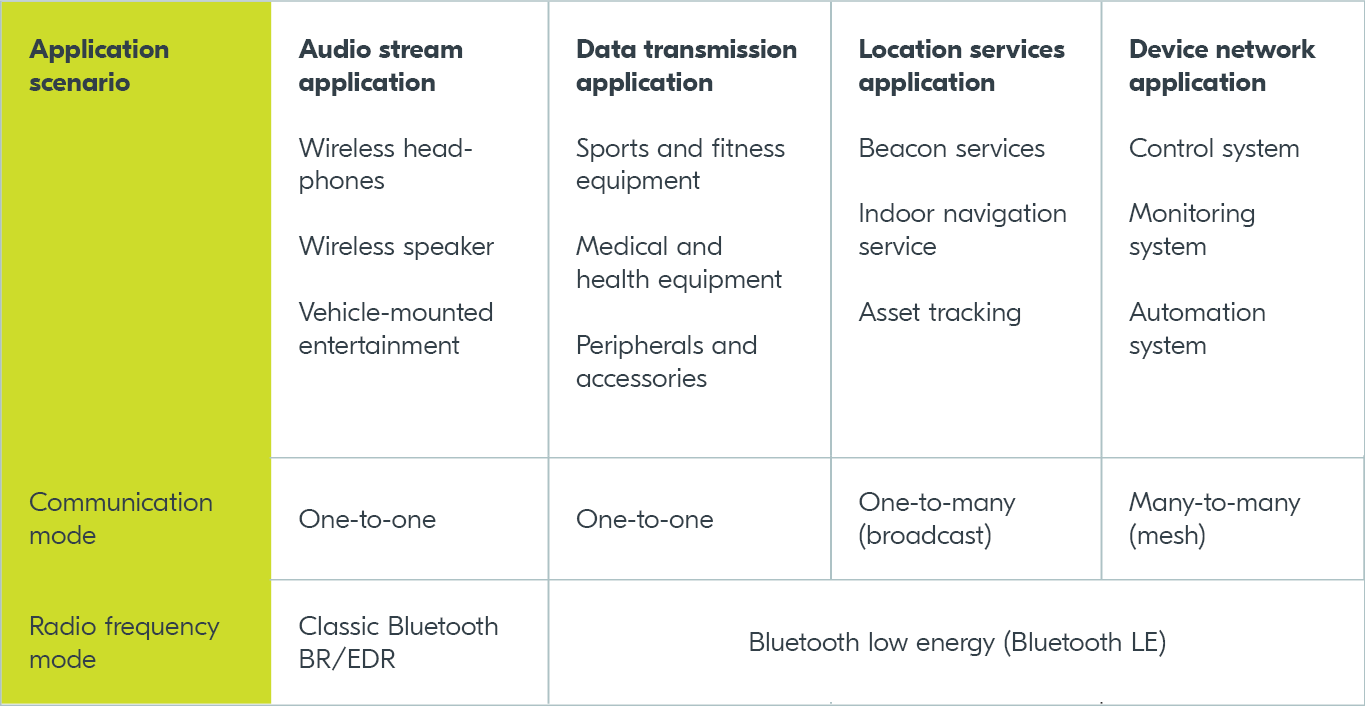 Bluetooth Low Energy (BLE) Construction Uses and Applications