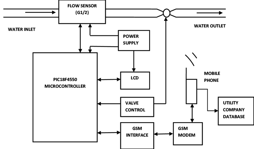 Block-Diagram-Of-A-Smart-Water-Management-System