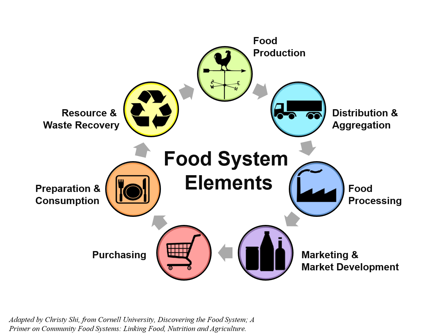 Food-Supply-Chain-Processes