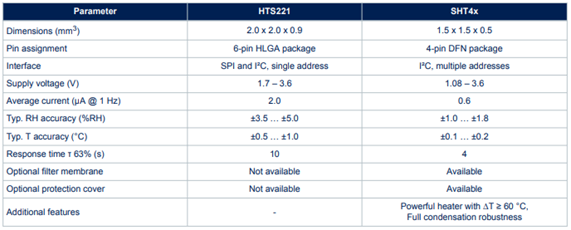 Key differences between Sensirion's SHT4x and STMicroelectronics' HTS221.