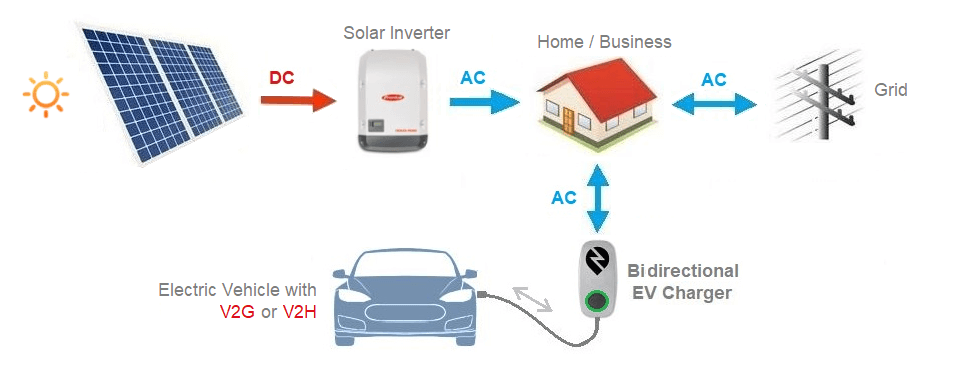 Bidirectional-Charging-Is-An-Essential-Way-To-Integrate-More-Renewable-Energy-Into-Power-Grid-Ecosystems