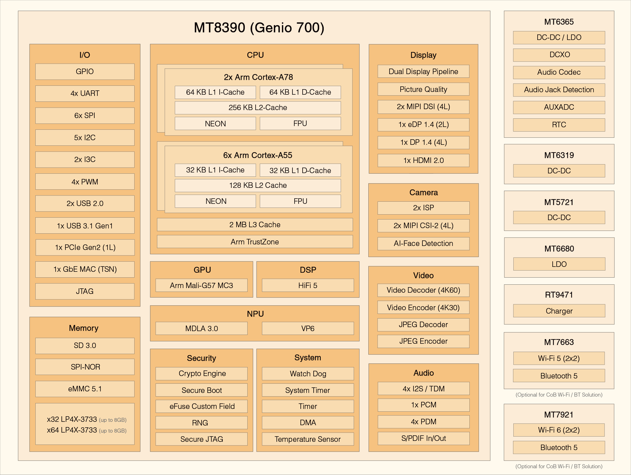 Mediatek Genio 700 Block Diagram
