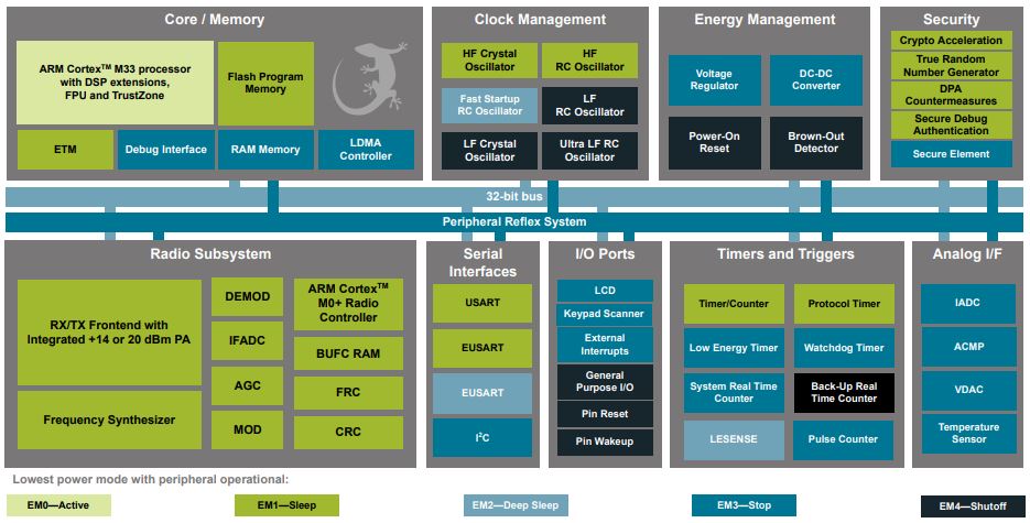 EFR32FG23-Block-Diagram