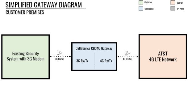 CellBounce's-Simplified-CB34U-Gateway-Diagram