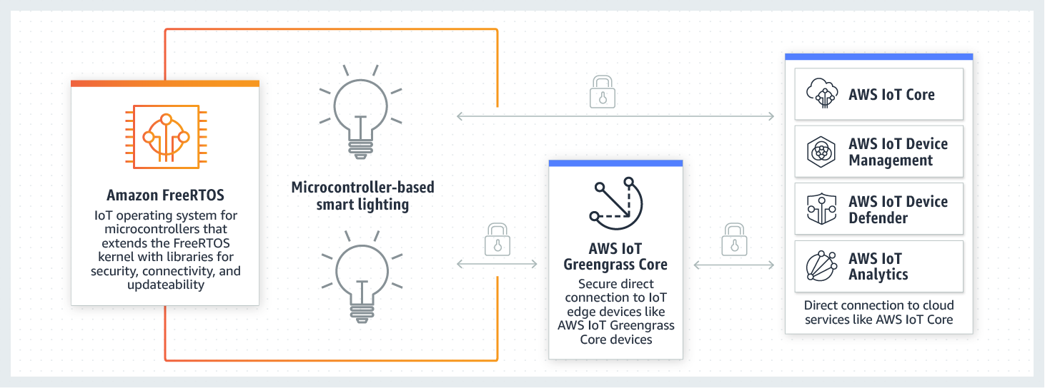 Amazon FreeRTOS How It Works