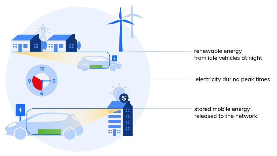 V2G-Enables-Communication-Between-EV-Chargers-And-Power-Grids