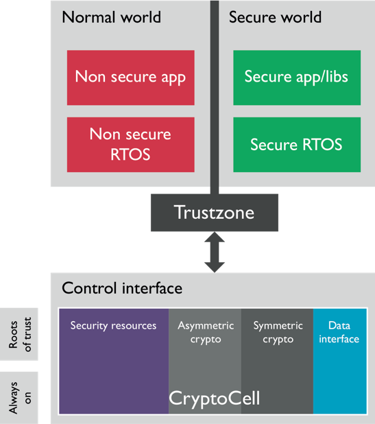 trustzone-cryptocell