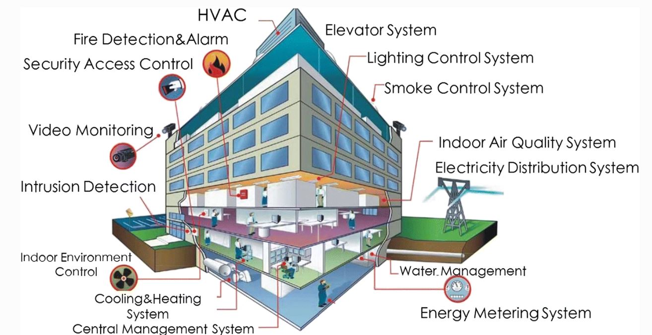 Examples-Of-Connected-Systems-In-Smart-Buildings
