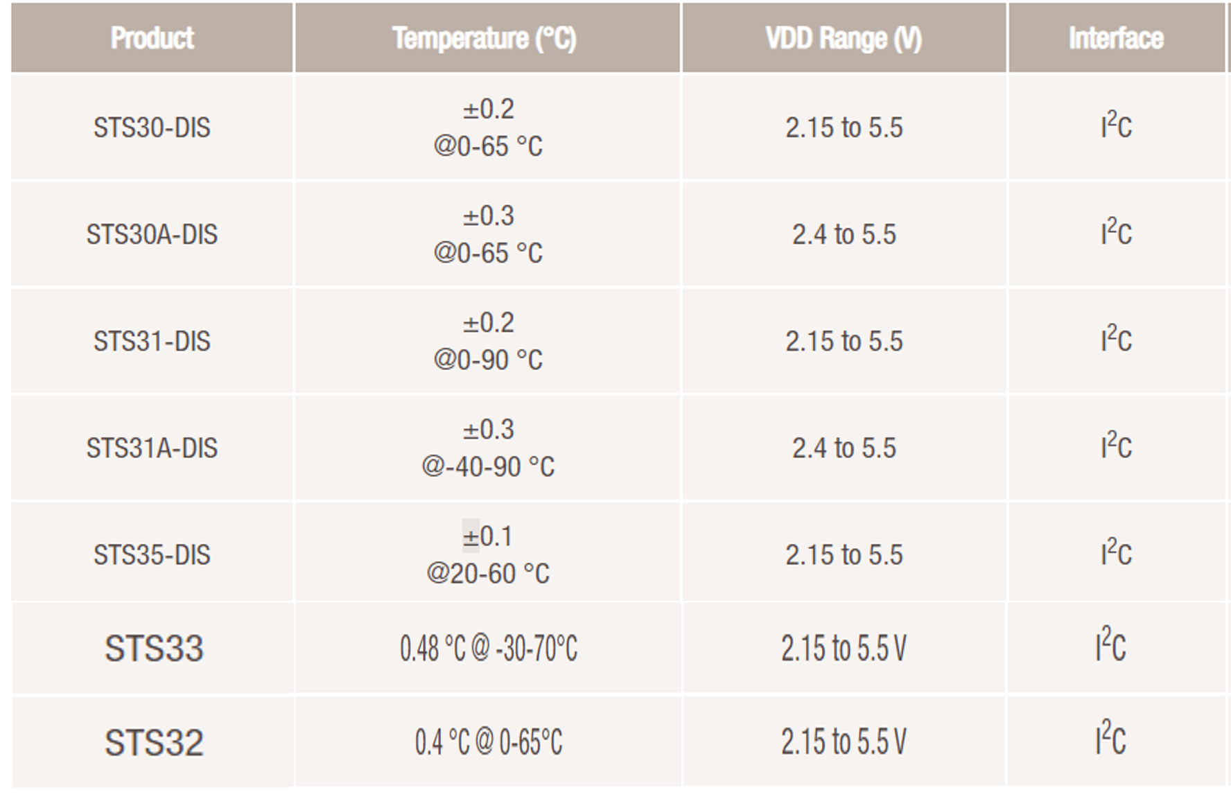 https://www.symmetryelectronics.com/getmedia/ce6b2849-e277-4b89-b737-065d2bbeaff8/Sensirion-STS3x-Sensor-Comparison-Table.png