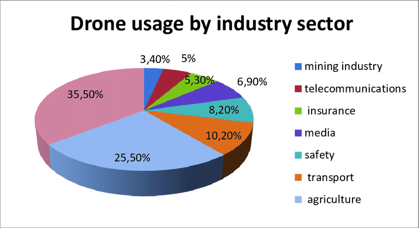 Types-Of-Sector-Types-That-Utilize-Industrial-Drones