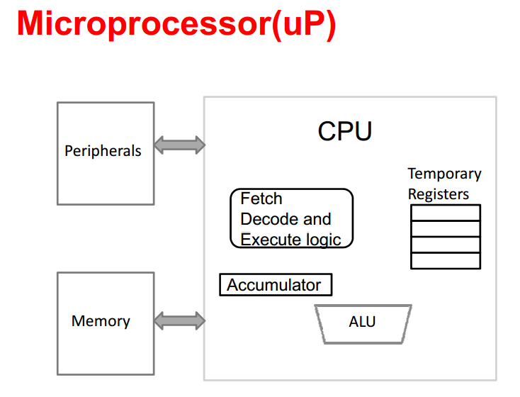 Block-Diagram-Of-A-Microprocessor