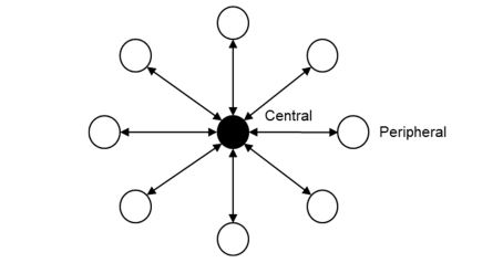 Bluetooth-Low-Energy-Star-Topology