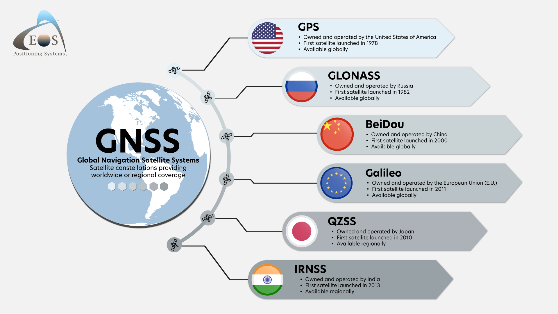Multiple satellite constellations provide regional or global coverage for GNSS, including GPS, GLONASS, BeiDou, Galileo, QZSS, and IRNSS.