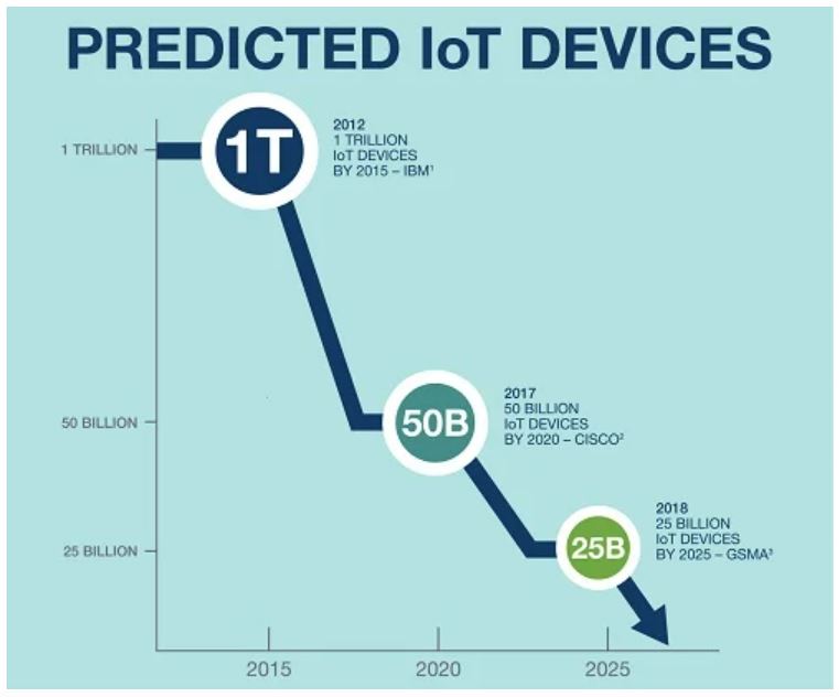 There-Is-A-Predicted-Decline-Of-IoT-Devices