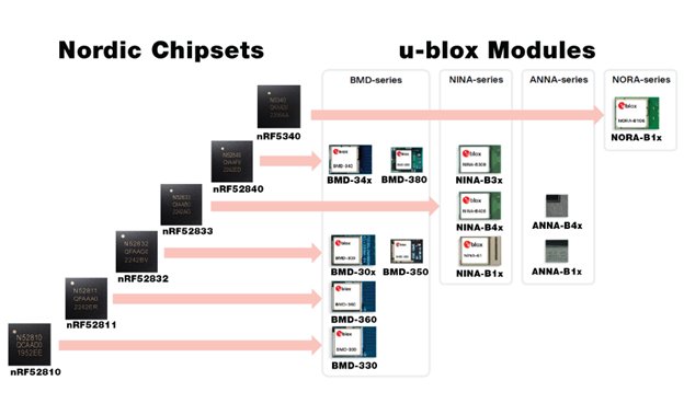 A comprehensive look at how the BMD, NINA, ANNA, and NORA module series from u-blox correlate with chipsets from Nordic Semiconductor