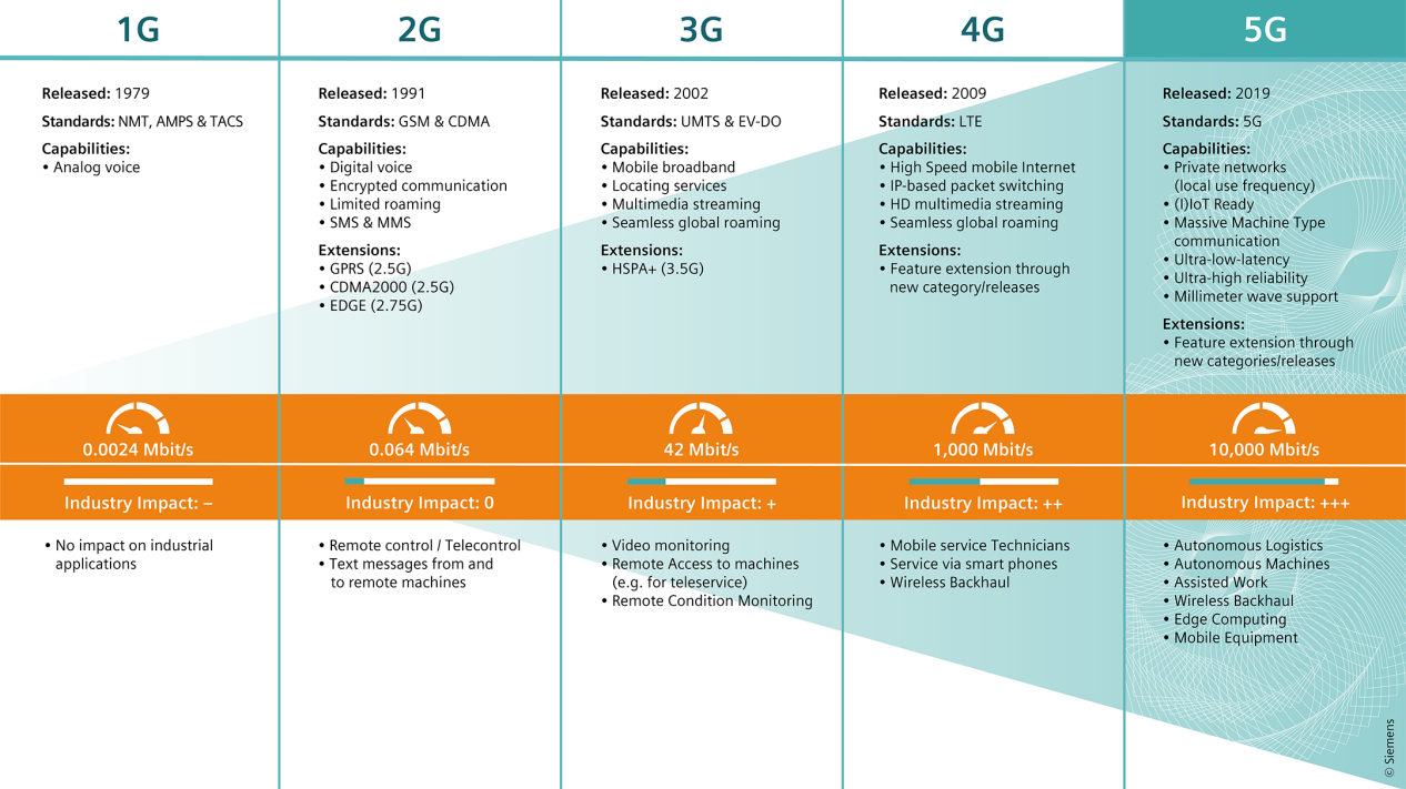 Evolution-Of-Cellular-Network-Standards