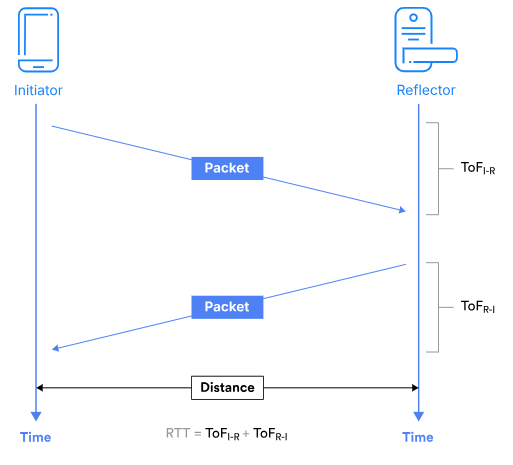 In RTT, an initiator device sends cryptographically scrambled packets to a reflector device, which returns the packets.
