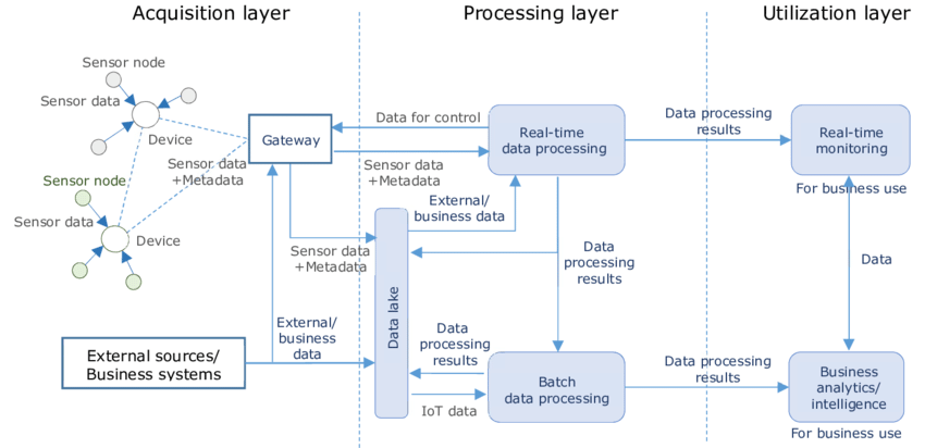 IoT architecture with sensor data flowing from devices through gateways to edge and cloud processing for real-time monitoring and analytics.